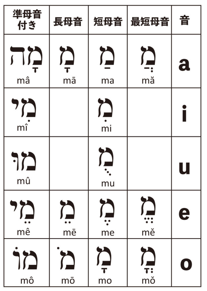 神秘のゲマトリア姓名音数占い 古代ヘブライ文字による究極の「新」数
